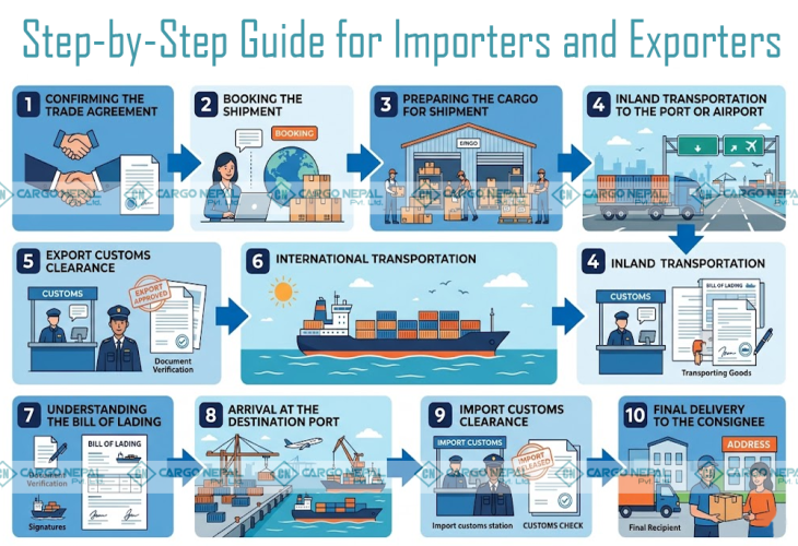 How International Shipping Works: Step-by-Step Guide for Importers and Exporters